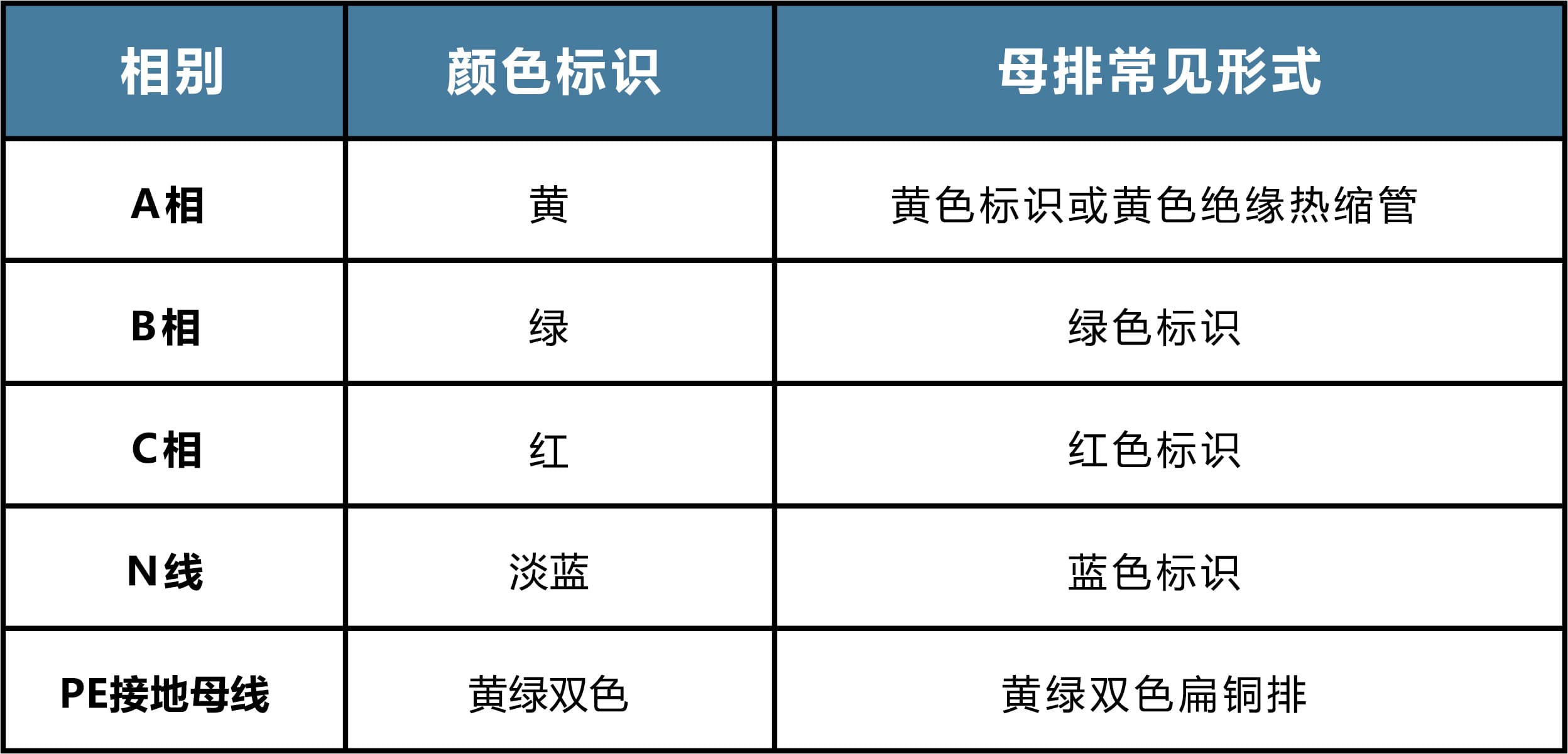 配電柜母排安裝顏色標識和輔助規范 配電柜母排安裝顏色標識和輔助規范